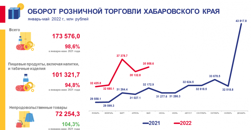 Оборот розничной торговли Хабаровского края в январе-мае 2022 года